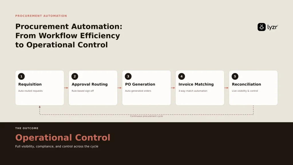 Procurement Automation: From Workflow Efficiency to Operational Control