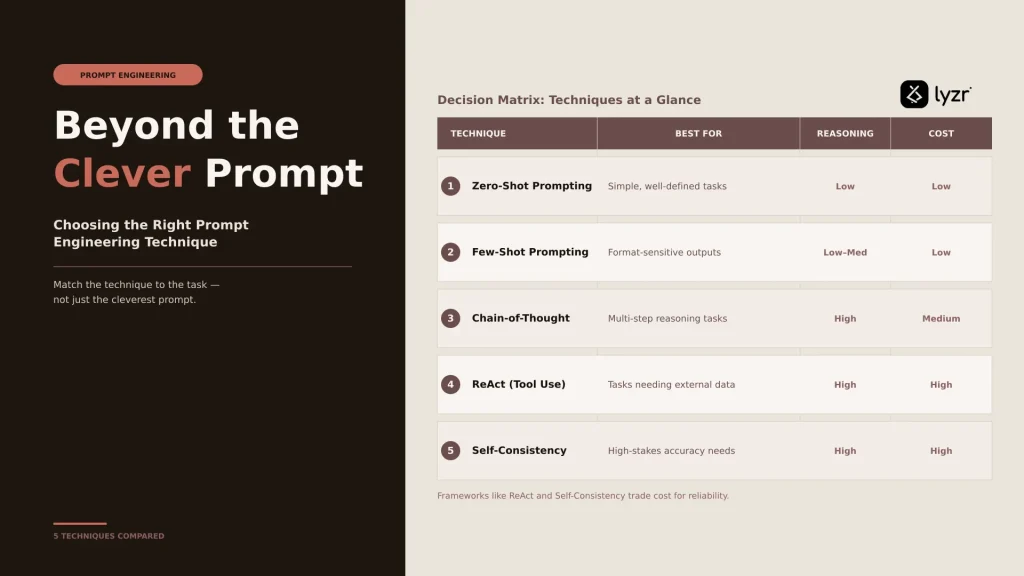 Prompt engineering techniques: a 2026 guide to choosing the right pattern