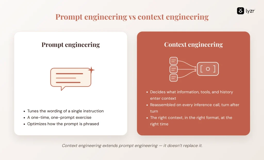 Context Rot: Why LLM Accuracy Degrades as Context Grows 6 Prompt engineering vs Context engineering comparision
