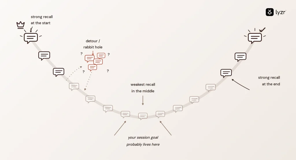 Context Rot: Why LLM Accuracy Degrades as Context Grows 2 A U-shaped diagram to visualising what causes context rot