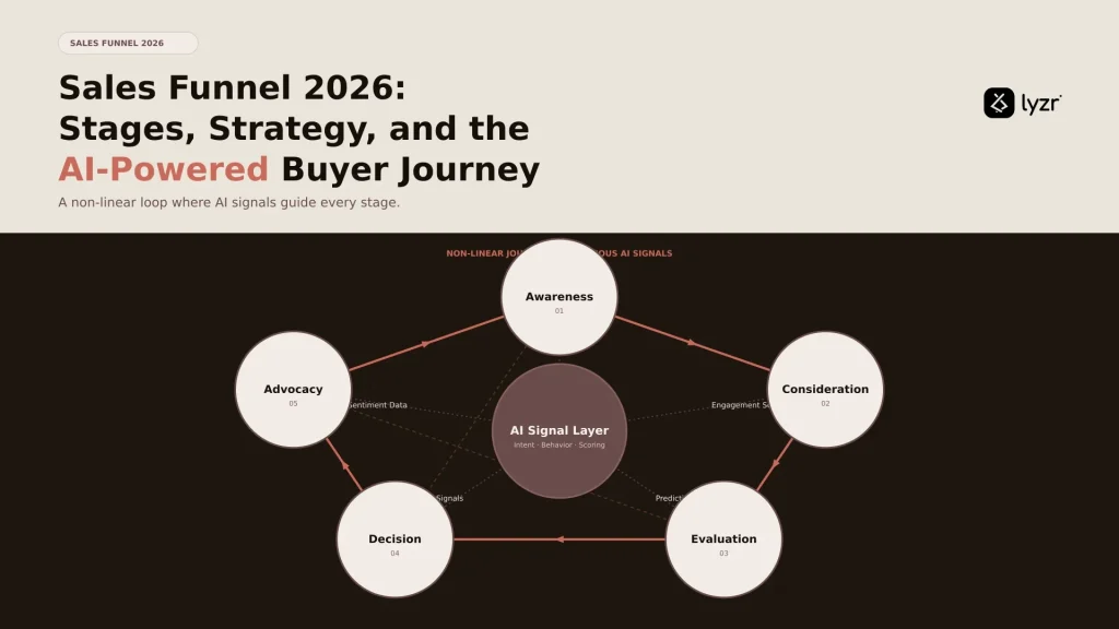 Sales Funnel 2026: Stages, Strategy & AI Buyer Journey