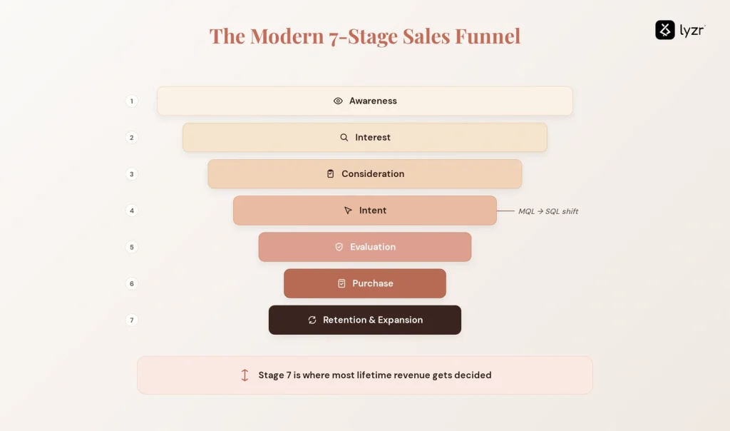 Sales Funnel 2026: Stages, Strategy & AI Buyer Journey 2 sales funnel stages