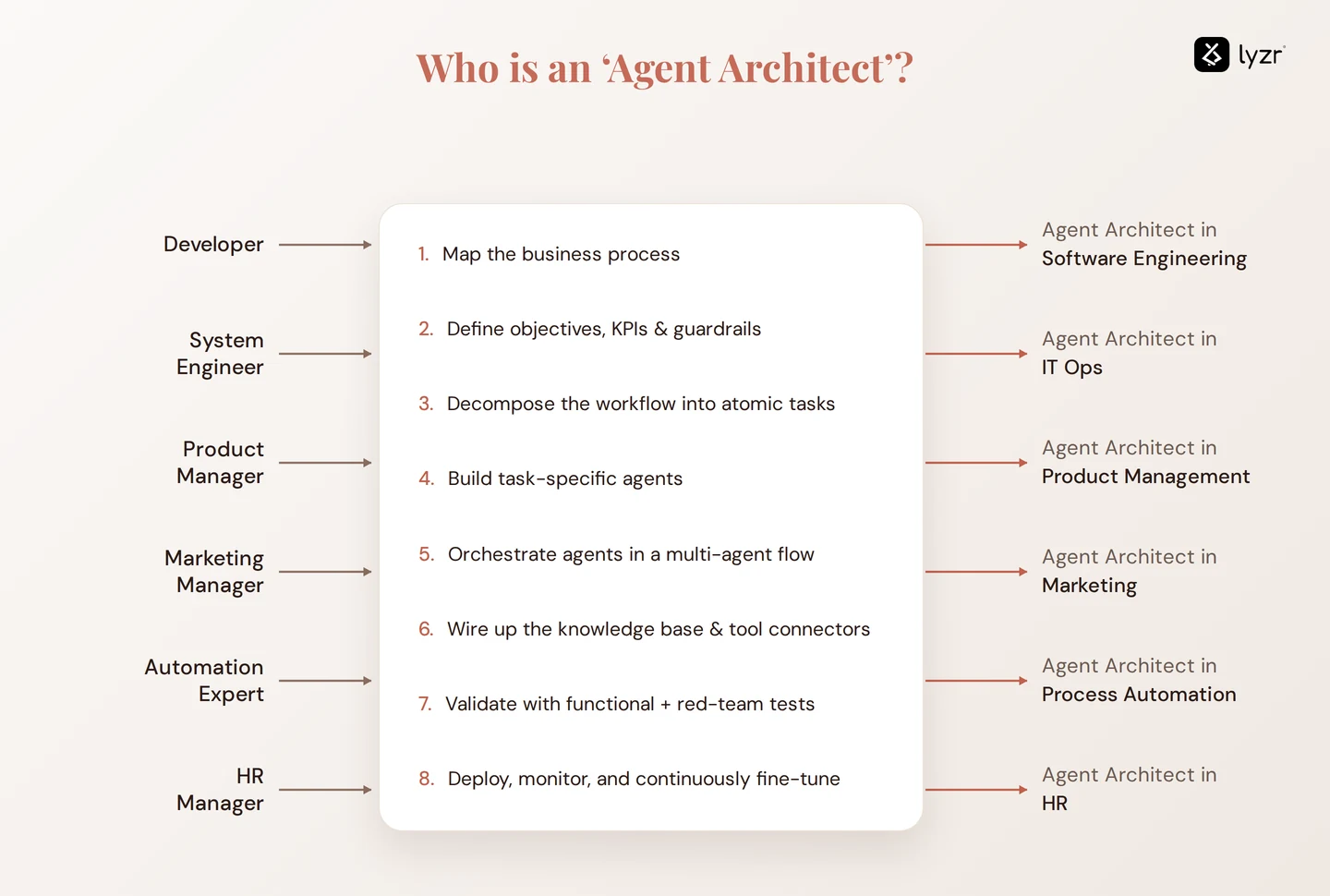 Agent Architect: The world's next 100,000 jobs 1 who is an agent architect