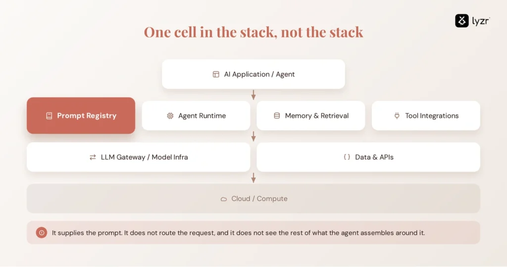 Prompt Registry: What It Is, How It Works, and Why It Matters 2 30dd2150 3edc 4816 a897 fb72b07eb39f