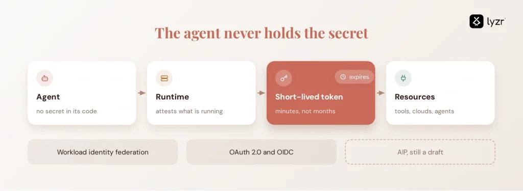 AI Agent Identity: What It Is, Why It Matters, and How to Manage It 2 agent authentication flow