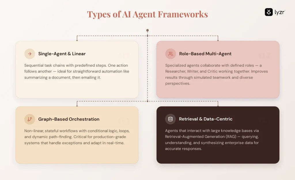 Four types of AI agent frameworks - single agent & linear, role based multi agent, graph based orchestration and retrieval & data dectric