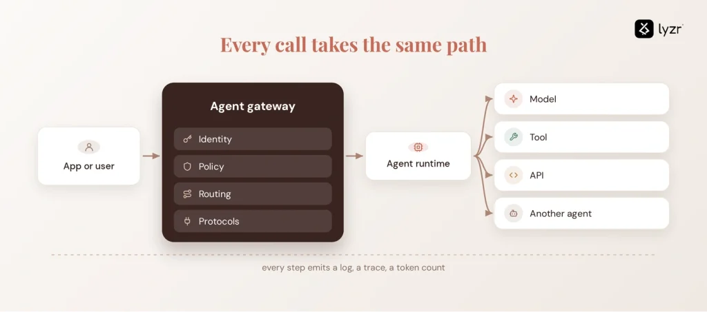 What Is an Agent Gateway? A Guide to AI Agent Connectivity 1 agent gateway flow