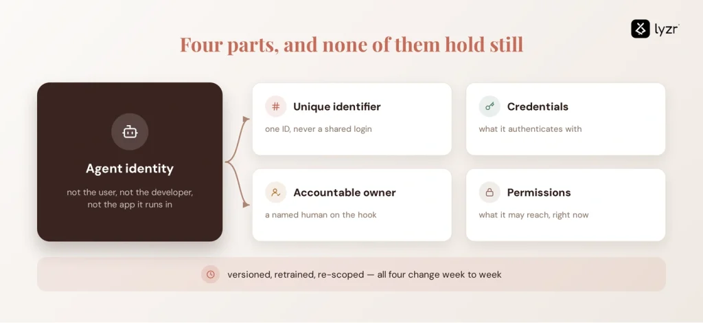 AI Agent Identity: What It Is, Why It Matters, and How to Manage It 1 agent identity components