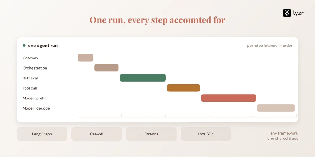 Time to First Token (TTFT): What It Means and How to Reduce It 4 agent run trace