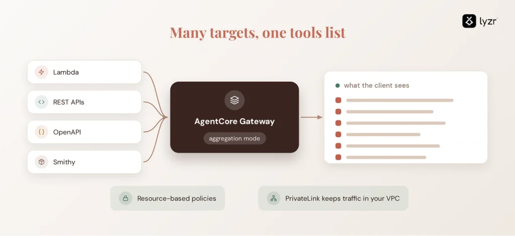 What Is an Agent Gateway? A Guide to AI Agent Connectivity 3 aws agentcore gateway