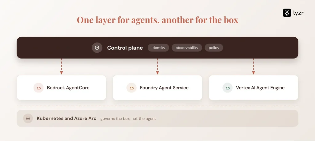 Running AI Agents Across AWS, Azure, and GCP: Architecture and Governance 2 control plane vs arc
