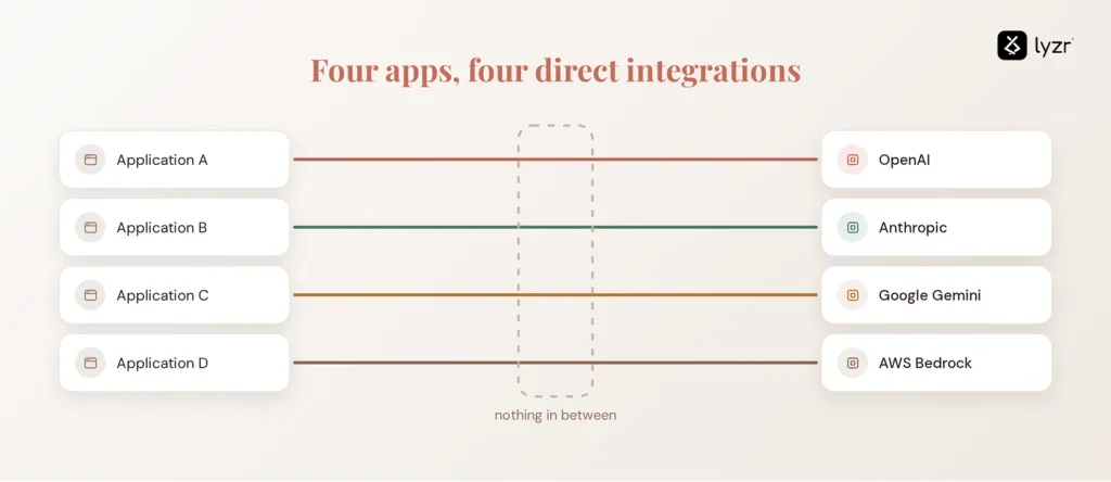 direct provider integrations
