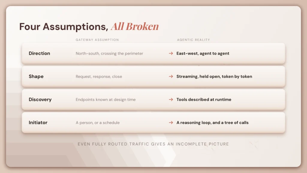 Gateway Bypass in AI Infrastructure: Why Agent Traffic Goes Unseen 2 fig83 four mismatches