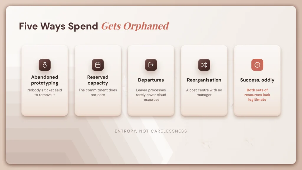 How to Find Orphaned LLM Spend in Your Cloud Bill 1 fig87 orphaned spend