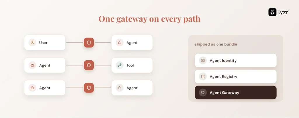 What Is an Agent Gateway? A Guide to AI Agent Connectivity 4 google agent gateway