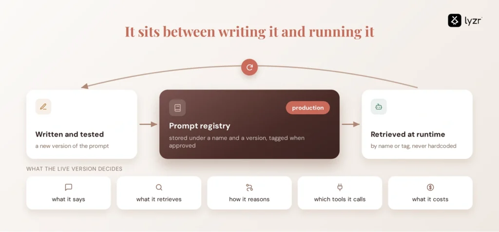 Prompt Registry: What It Is, How It Works, and Why It Matters 1 how a prompt registry works
