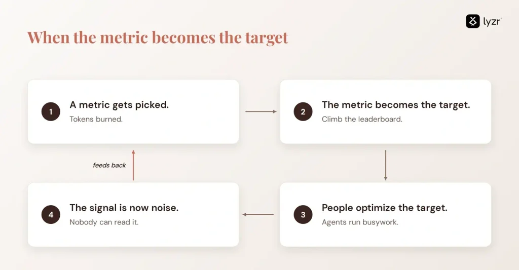 Tokenmaxxing Wasn't the Failure 2 metric becomes target