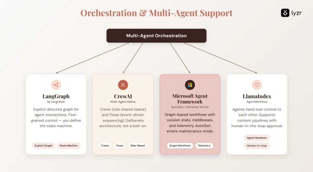 Multi-agent Orchestration in Langraph, CrewAI, Microsoft Agent Framework and Llamandex