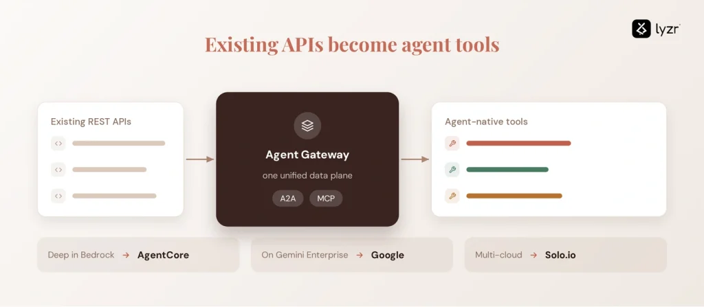 What Is an Agent Gateway? A Guide to AI Agent Connectivity 5 solo agent gateway