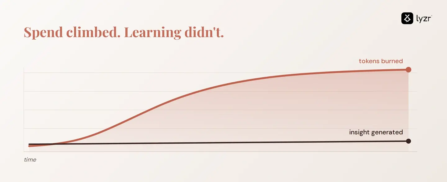 Tokenmaxxing Wasn't the Failure 3 spend vs learning