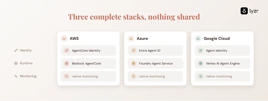 Running AI Agents Across AWS, Azure, and GCP: Architecture and Governance 1 three cloud agent stacks