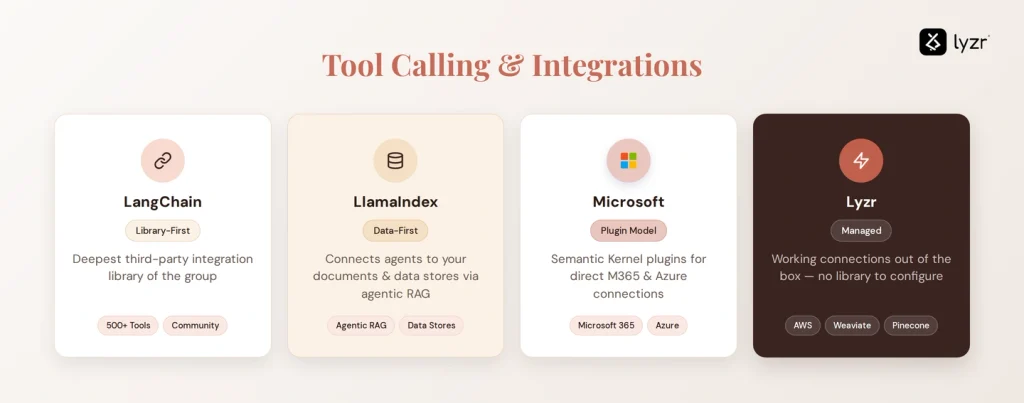 LangChain, LlamaIndex, Microsoft and Lyzr compared on Tool calling & Integration