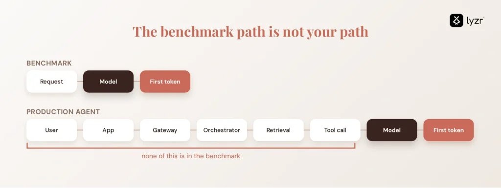 Time to First Token (TTFT): What It Means and How to Reduce It 3 ttft benchmark vs production