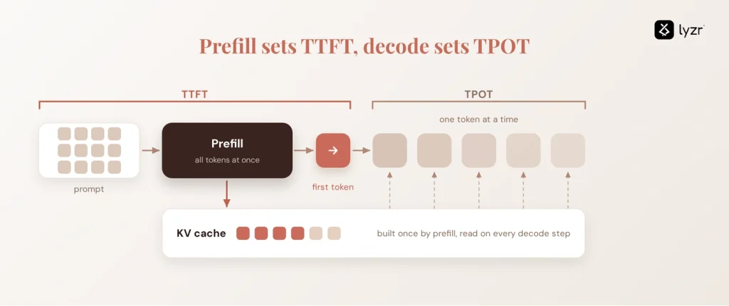 Time to First Token (TTFT): What It Means and How to Reduce It 1 ttft prefill decode