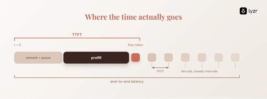 Time to First Token (TTFT): What It Means and How to Reduce It 2 ttft timeline