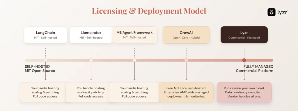 Licensing & Deployment Model