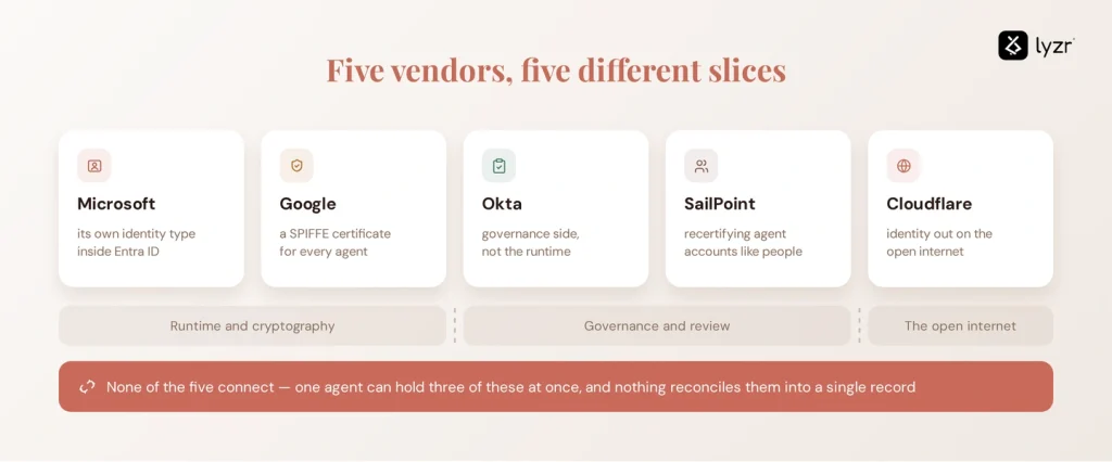 AI Agent Identity: What It Is, Why It Matters, and How to Manage It 3 vendor agent identity approaches